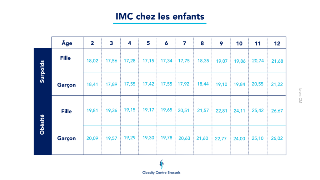 Tableau IMC chez les enfants